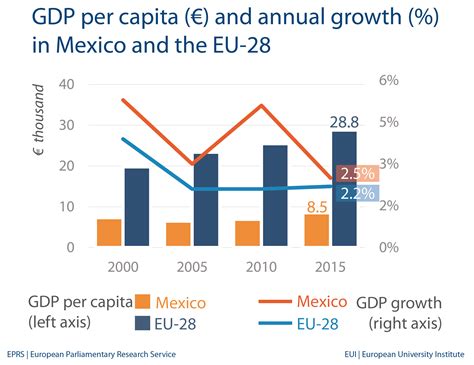 gdp per capita mexico 2022